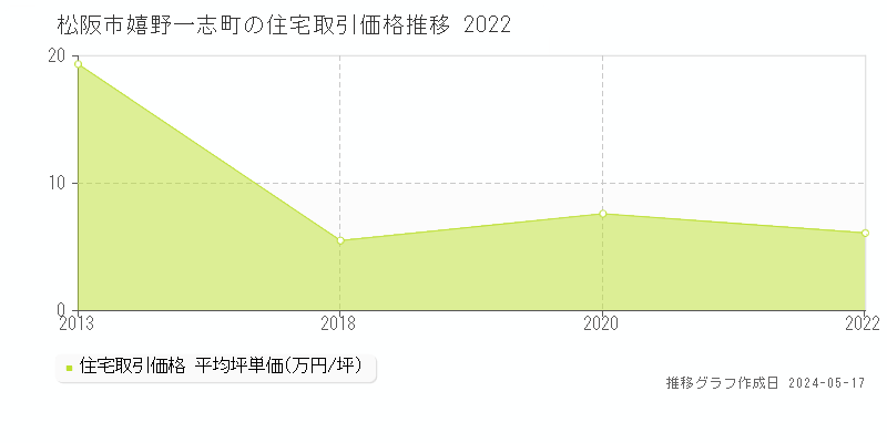 松阪市嬉野一志町の住宅価格推移グラフ 