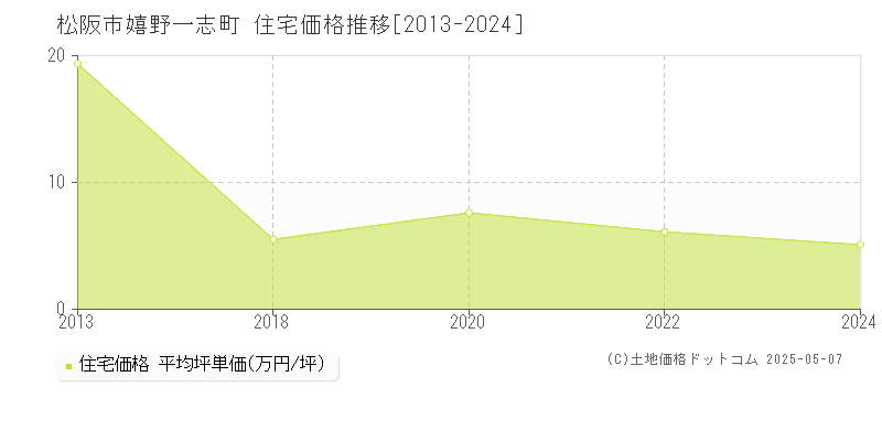嬉野一志町(松阪市)の住宅価格推移グラフ(坪単価)[2013-2024年]
