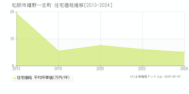 松阪市嬉野一志町の住宅価格推移グラフ 