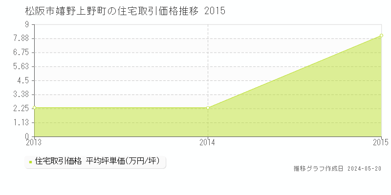 松阪市嬉野上野町の住宅価格推移グラフ 