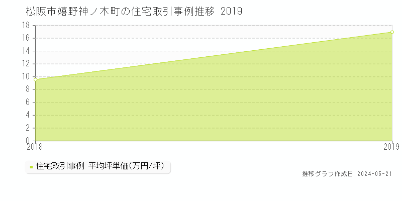 松阪市嬉野神ノ木町の住宅取引価格推移グラフ 