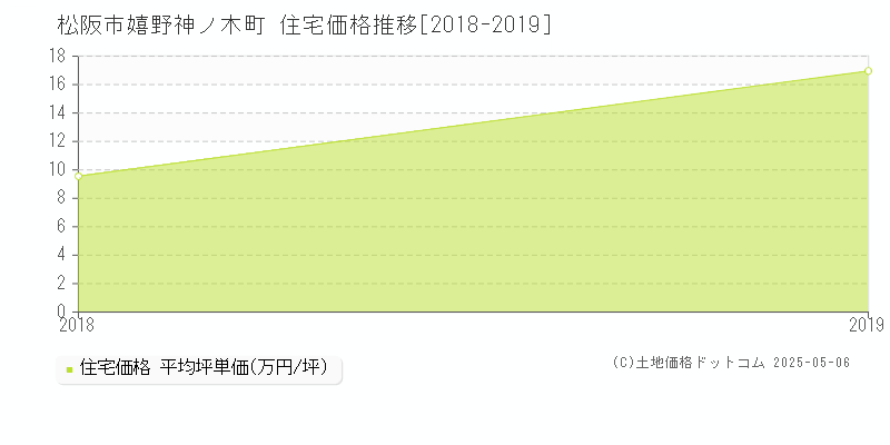嬉野神ノ木町(松阪市)の住宅価格推移グラフ(坪単価)[2018-2019年]