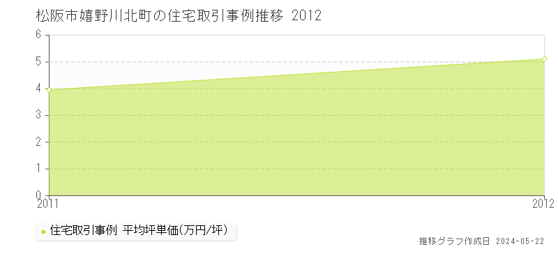 松阪市嬉野川北町の住宅価格推移グラフ 