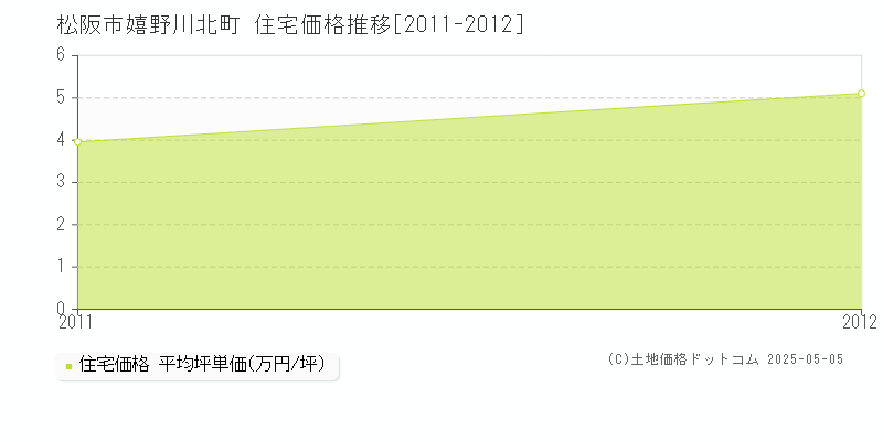 嬉野川北町(松阪市)の住宅価格推移グラフ(坪単価)[2011-2012年]