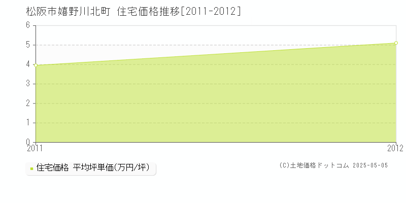 松阪市嬉野川北町の住宅価格推移グラフ 