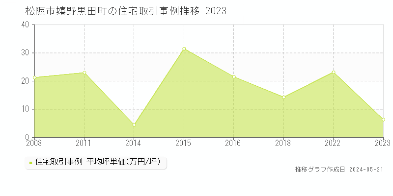 松阪市嬉野黒田町の住宅価格推移グラフ 