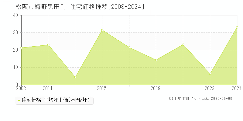 嬉野黒田町(松阪市)の住宅価格推移グラフ(坪単価)[2008-2024年]