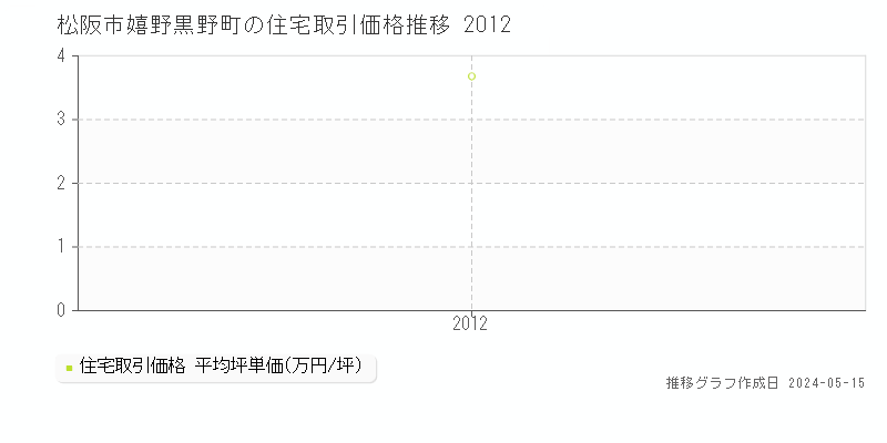 松阪市嬉野黒野町の住宅価格推移グラフ 