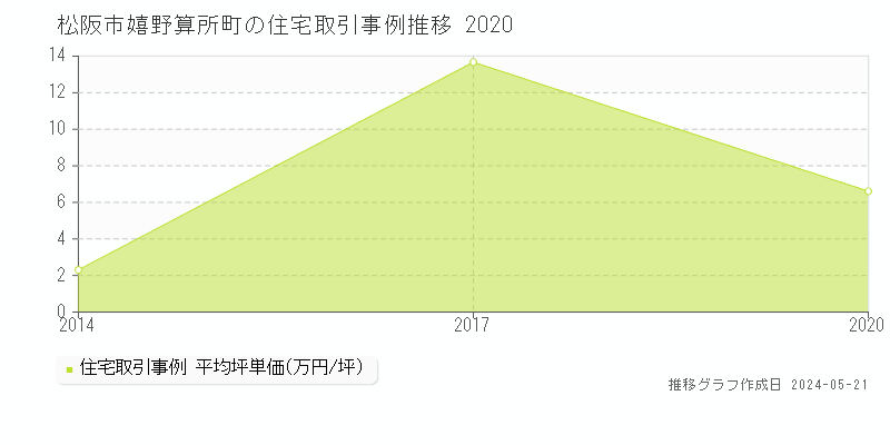 松阪市嬉野算所町の住宅価格推移グラフ 