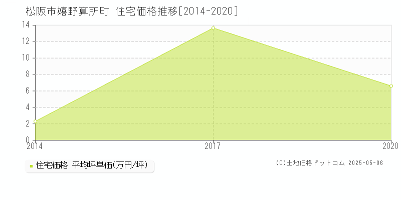 嬉野算所町(松阪市)の住宅価格推移グラフ(坪単価)[2014-2020年]