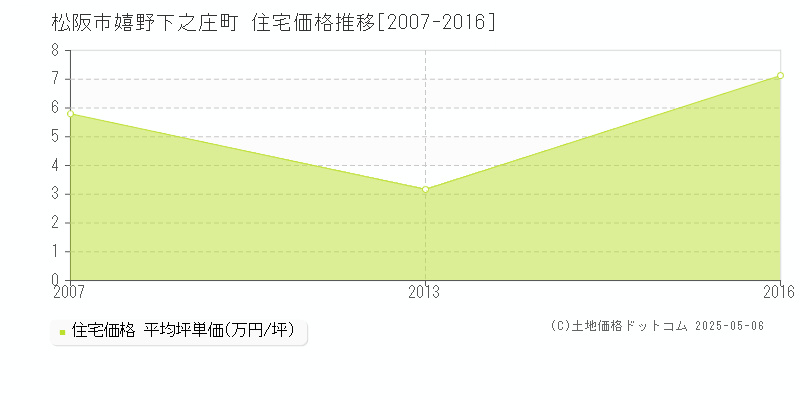嬉野下之庄町(松阪市)の住宅価格推移グラフ(坪単価)[2007-2016年]