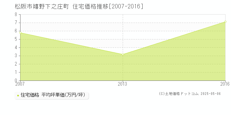 松阪市嬉野下之庄町の住宅価格推移グラフ 