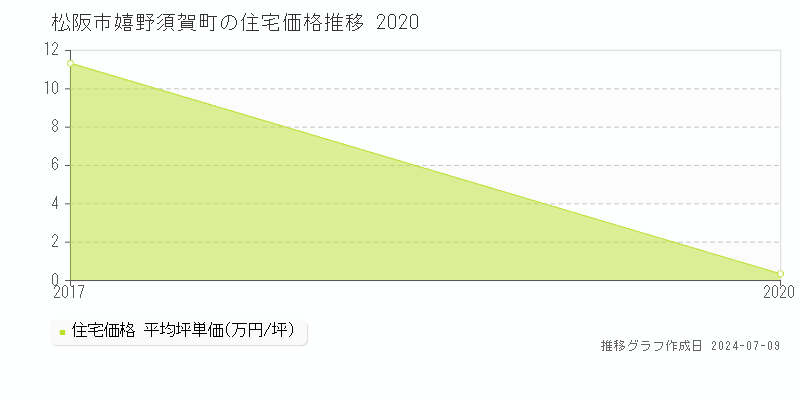松阪市嬉野須賀町の住宅価格推移グラフ 