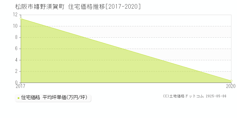 松阪市嬉野須賀町の住宅価格推移グラフ 