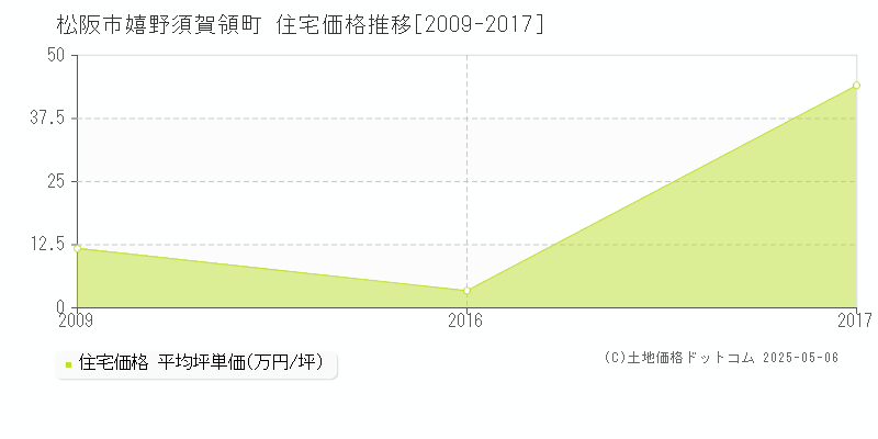 嬉野須賀領町(松阪市)の住宅価格推移グラフ(坪単価)[2009-2017年]