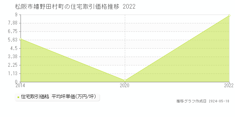 松阪市嬉野田村町の住宅価格推移グラフ 