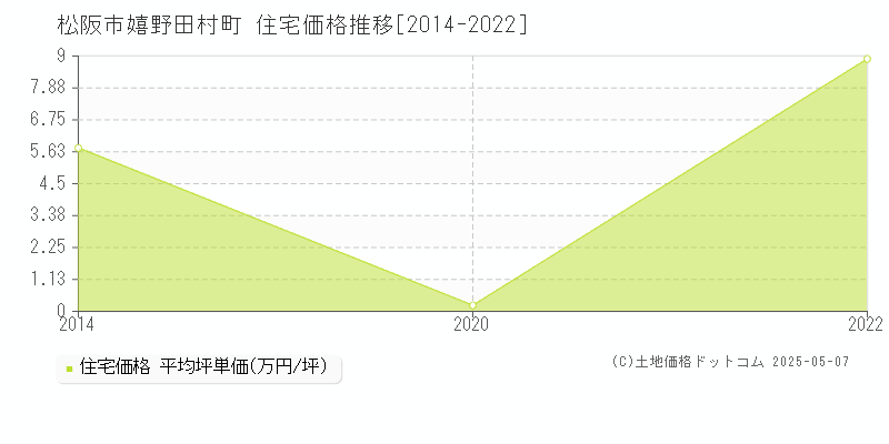 嬉野田村町(松阪市)の住宅価格推移グラフ(坪単価)[2014-2022年]
