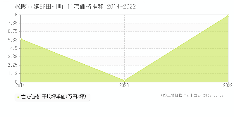 松阪市嬉野田村町の住宅価格推移グラフ 