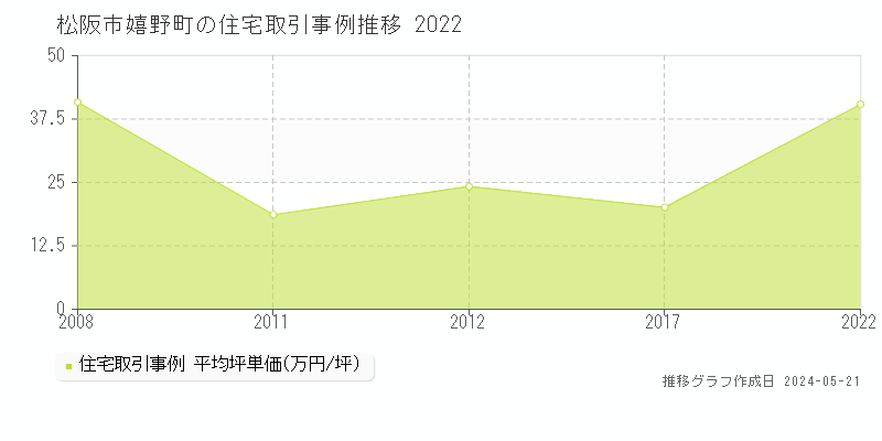 松阪市嬉野町の住宅価格推移グラフ 