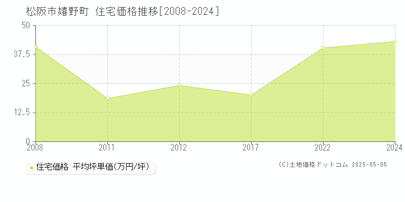 嬉野町(松阪市)の住宅価格推移グラフ(坪単価)[2008-2024年]