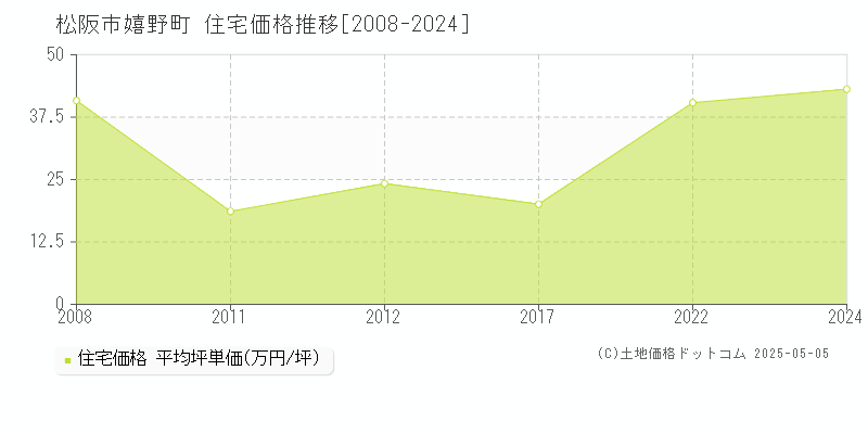 松阪市嬉野町の住宅価格推移グラフ 