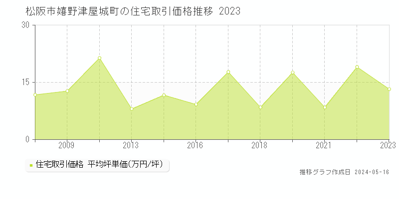 松阪市嬉野津屋城町の住宅価格推移グラフ 