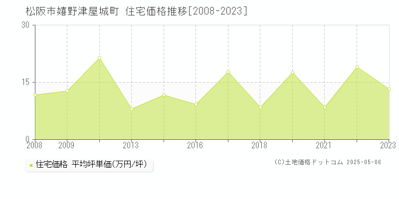 嬉野津屋城町(松阪市)の住宅価格推移グラフ(坪単価)[2008-2023年]