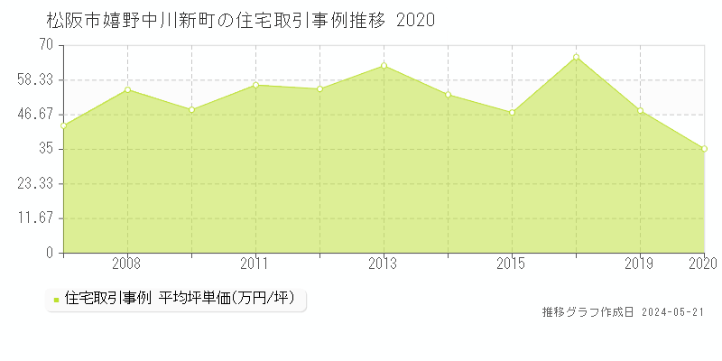 松阪市嬉野中川新町の住宅価格推移グラフ 