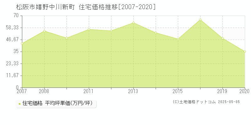 嬉野中川新町(松阪市)の住宅価格推移グラフ(坪単価)[2007-2020年]