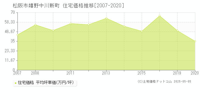 松阪市嬉野中川新町の住宅取引価格推移グラフ 