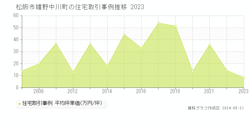松阪市嬉野中川町の住宅価格推移グラフ 