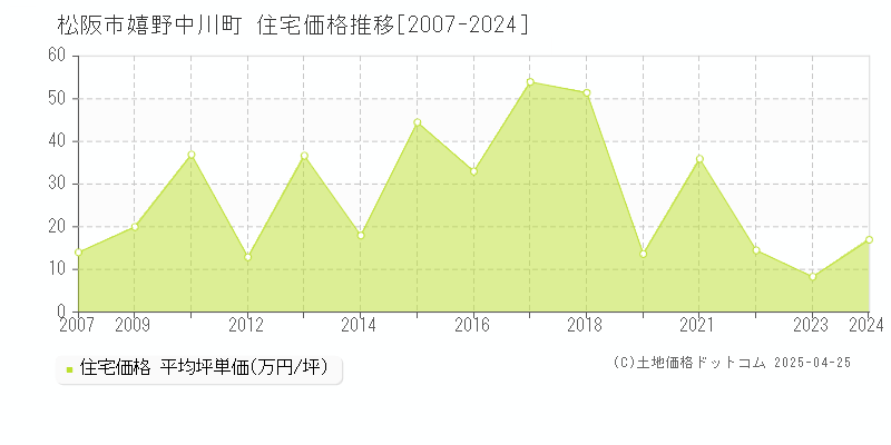 松阪市嬉野中川町の住宅価格推移グラフ 