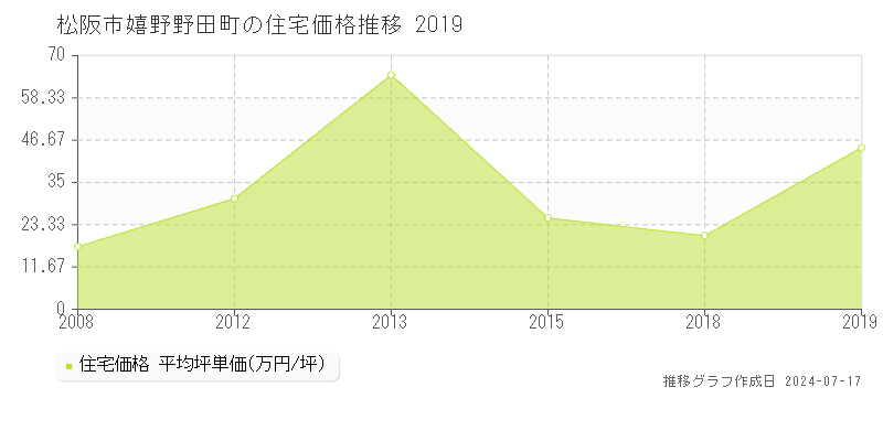 松阪市嬉野野田町の住宅価格推移グラフ 