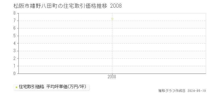 松阪市嬉野八田町の住宅価格推移グラフ 