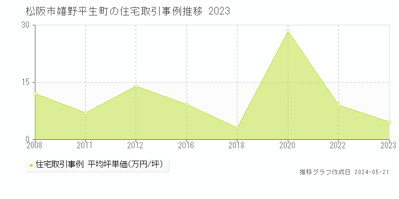 松阪市嬉野平生町の住宅価格推移グラフ 