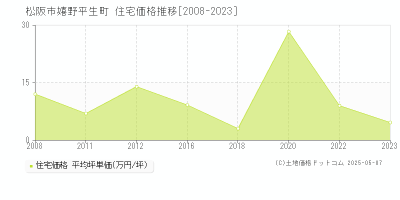 嬉野平生町(松阪市)の住宅価格推移グラフ(坪単価)[2008-2023年]