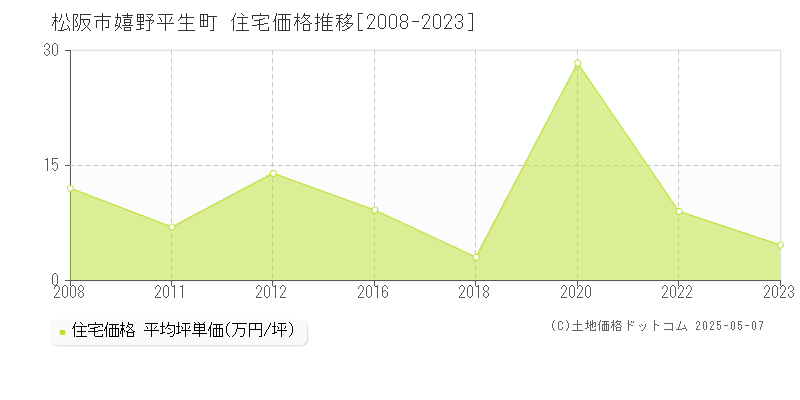 松阪市嬉野平生町の住宅価格推移グラフ 