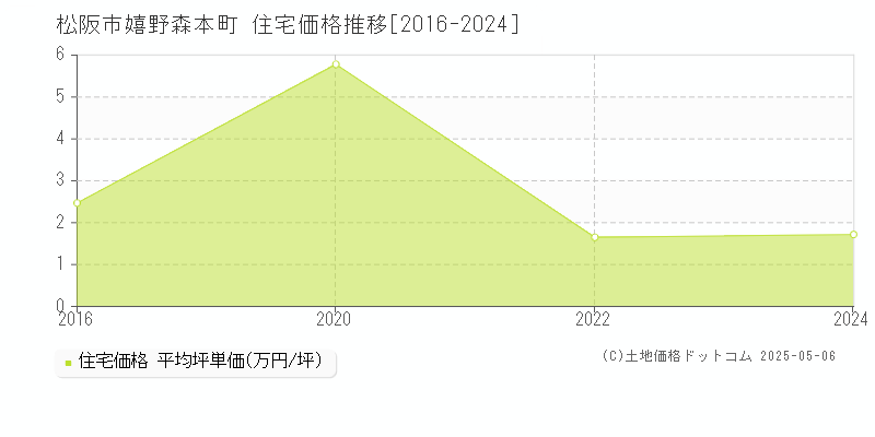 嬉野森本町(松阪市)の住宅価格推移グラフ(坪単価)[2016-2024年]