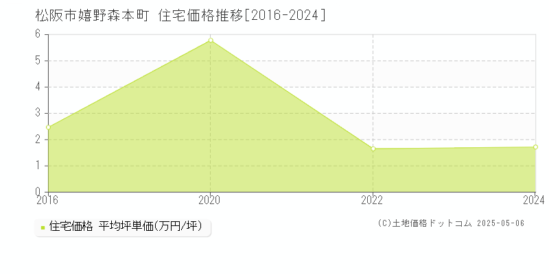 松阪市嬉野森本町の住宅価格推移グラフ 