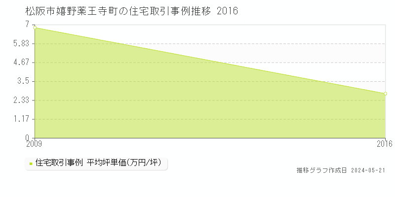 松阪市嬉野薬王寺町の住宅価格推移グラフ 