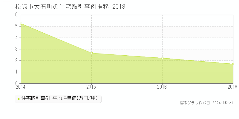 松阪市大石町の住宅価格推移グラフ 