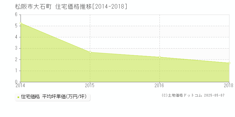 大石町(松阪市)の住宅価格推移グラフ(坪単価)[2014-2018年]