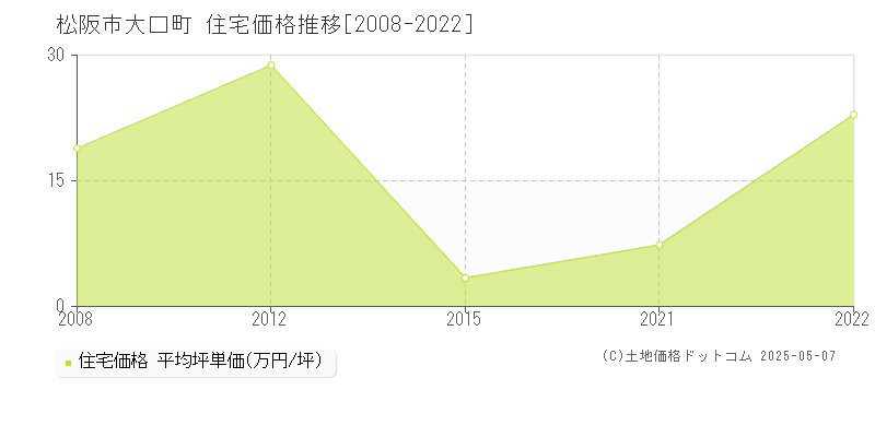 大口町(松阪市)の住宅価格推移グラフ(坪単価)[2008-2022年]