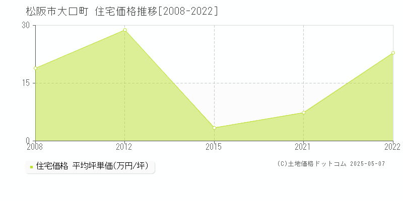 松阪市大口町の住宅価格推移グラフ 