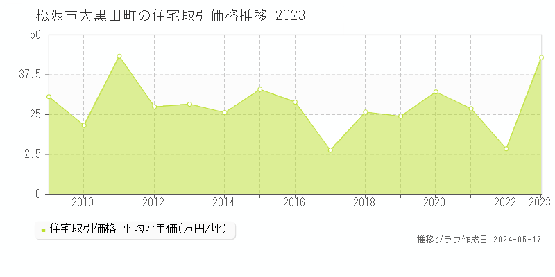 松阪市大黒田町の住宅取引価格推移グラフ 