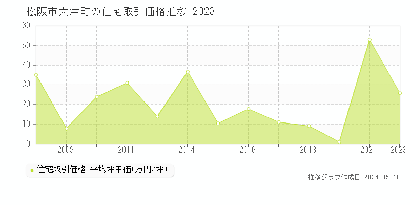 松阪市大津町の住宅取引事例推移グラフ 