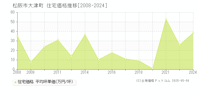 大津町(松阪市)の住宅価格推移グラフ(坪単価)[2008-2024年]