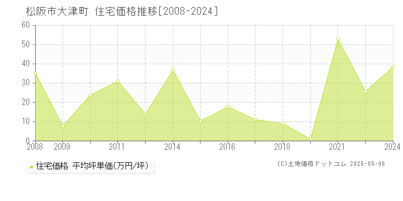 松阪市大津町の住宅価格推移グラフ 