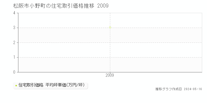 松阪市小野町の住宅価格推移グラフ 