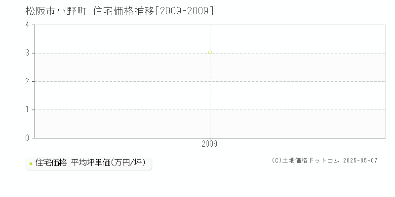 小野町(松阪市)の住宅価格推移グラフ(坪単価)[2009-2009年]